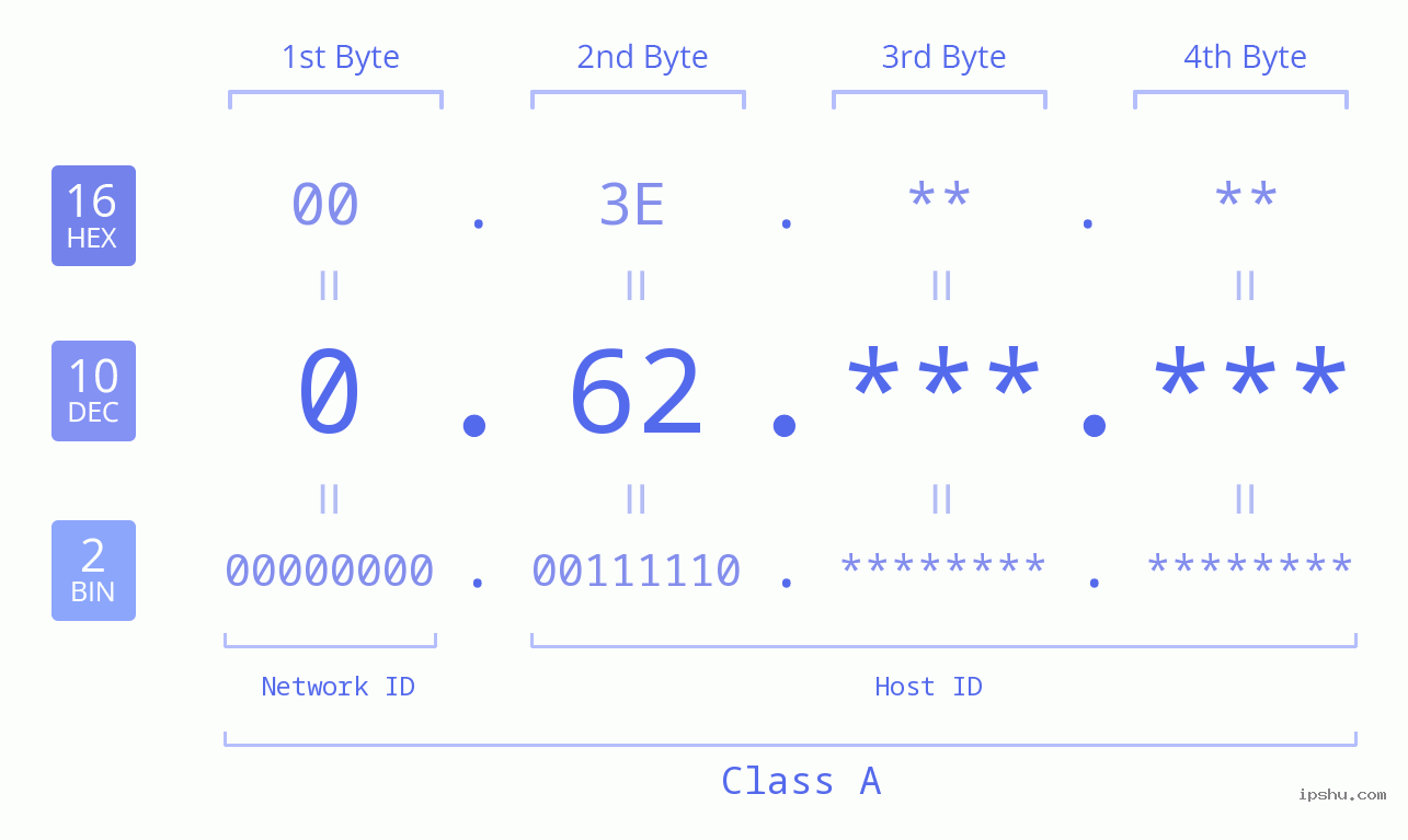 IPv4: 0.62 Network Class, Net ID, Host ID