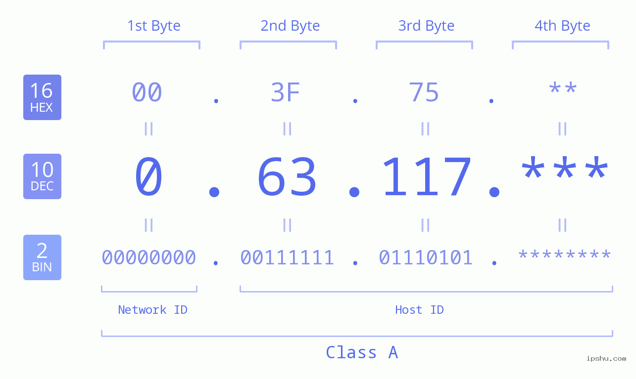 IP Address: 0.63.117 Data Structure Chart BIN DEC HEX IPv4: 0.63.117 Network Class, Net ID, Host ID