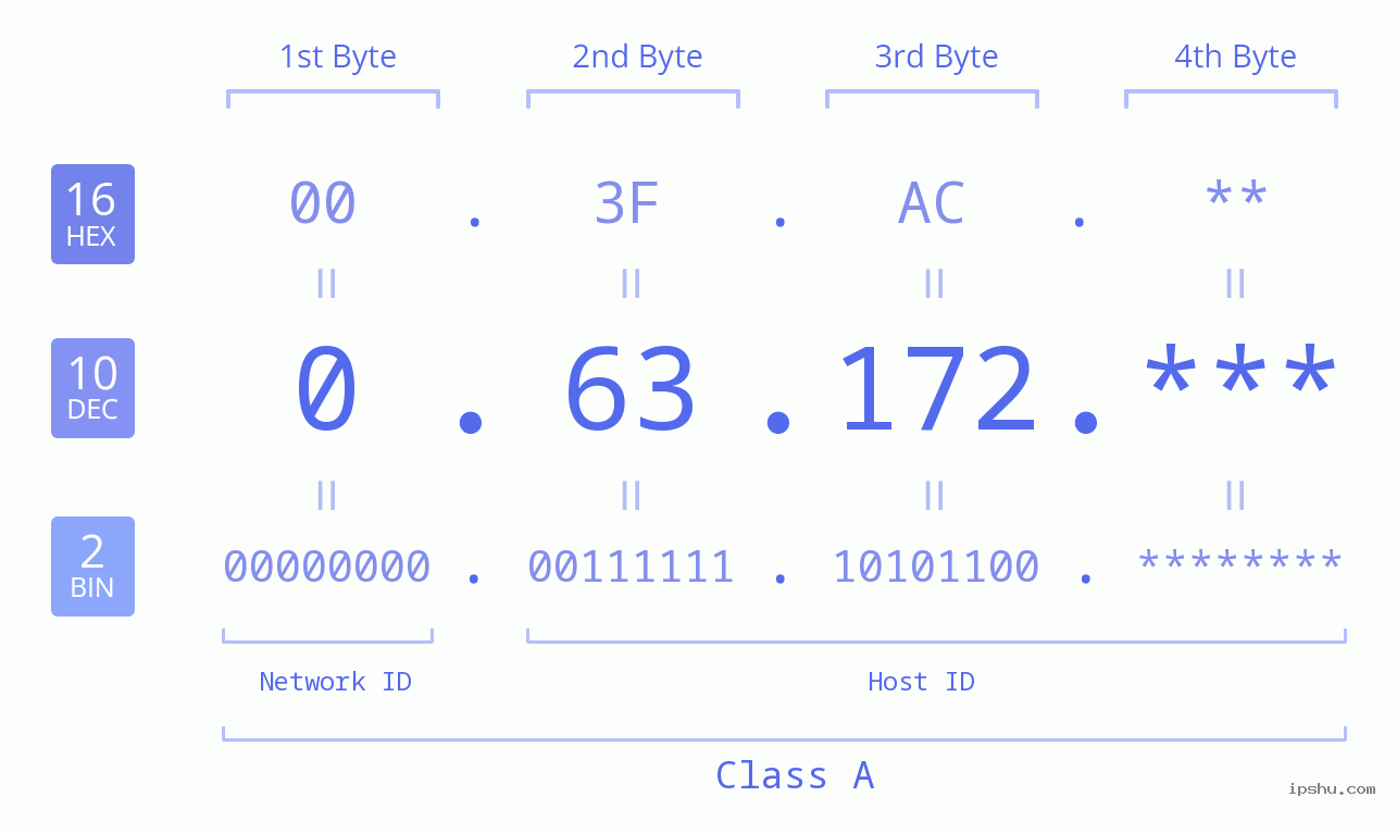 IP Address: 0.63.172 Data Structure Chart BIN DEC HEX IPv4: 0.63.172 Network Class, Net ID, Host ID