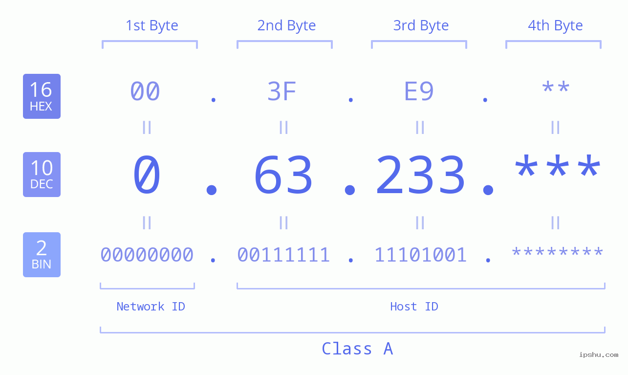 IP Address: 0.63.233 Data Structure Chart BIN DEC HEX IPv4: 0.63.233 Network Class, Net ID, Host ID