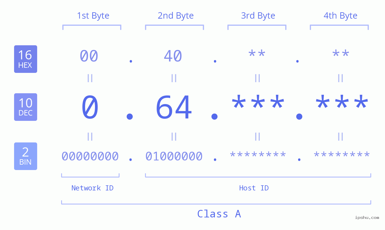 IPv4: 0.64 Network Class, Net ID, Host ID