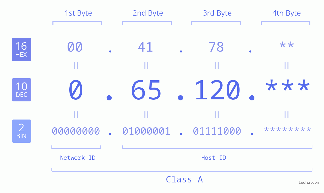 IP Address: 0.65.120 Data Structure Chart BIN DEC HEX IPv4: 0.65.120 Network Class, Net ID, Host ID
