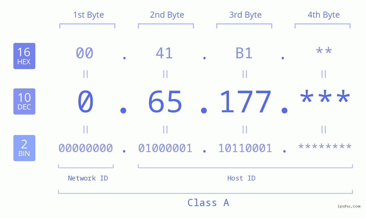 IP Address: 0.65.177 Data Structure Chart BIN DEC HEX IPv4: 0.65.177 Network Class, Net ID, Host ID