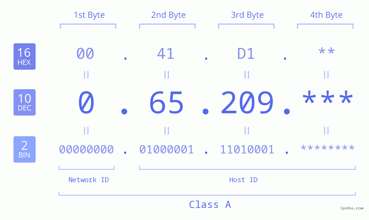 IP Address: 0.65.209 Data Structure Chart BIN DEC HEX IPv4: 0.65.209 Network Class, Net ID, Host ID
