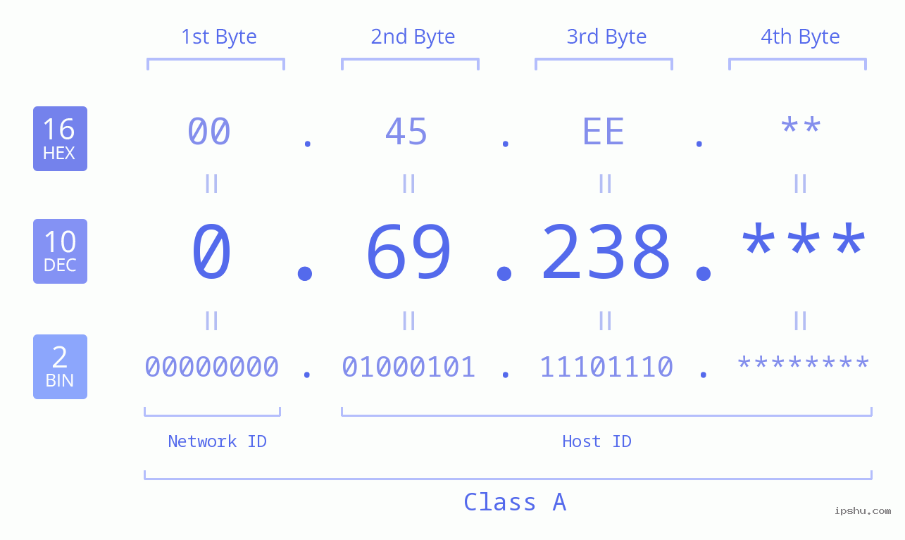 IP Address: 0.69.238 Data Structure Chart BIN DEC HEX IPv4: 0.69.238 Network Class, Net ID, Host ID