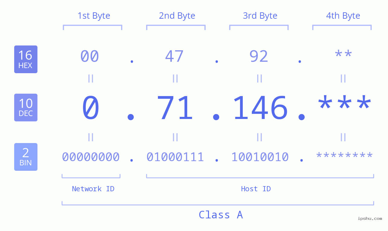 IP Address: 0.71.146 Data Structure Chart BIN DEC HEX IPv4: 0.71.146 Network Class, Net ID, Host ID