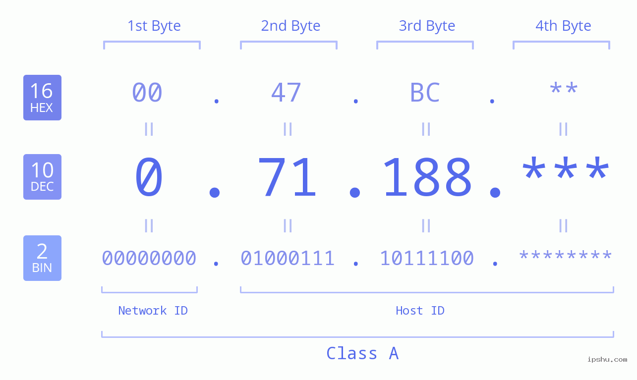 IP Address: 0.71.188 Data Structure Chart BIN DEC HEX IPv4: 0.71.188 Network Class, Net ID, Host ID