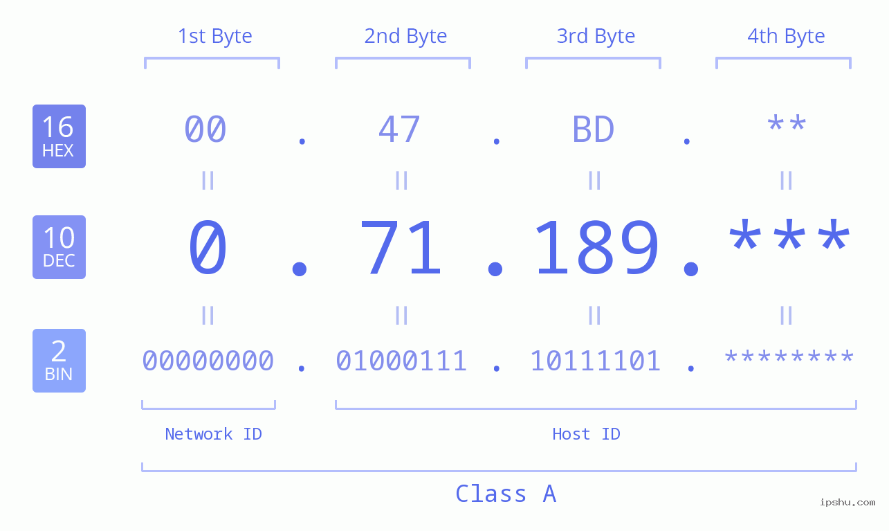 IP Address: 0.71.189 Data Structure Chart BIN DEC HEX IPv4: 0.71.189 Network Class, Net ID, Host ID