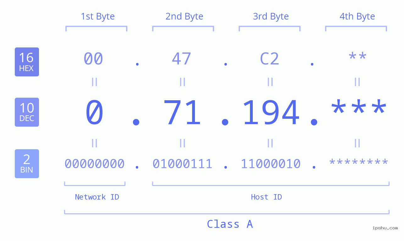 IP Address: 0.71.194 Data Structure Chart BIN DEC HEX IPv4: 0.71.194 Network Class, Net ID, Host ID