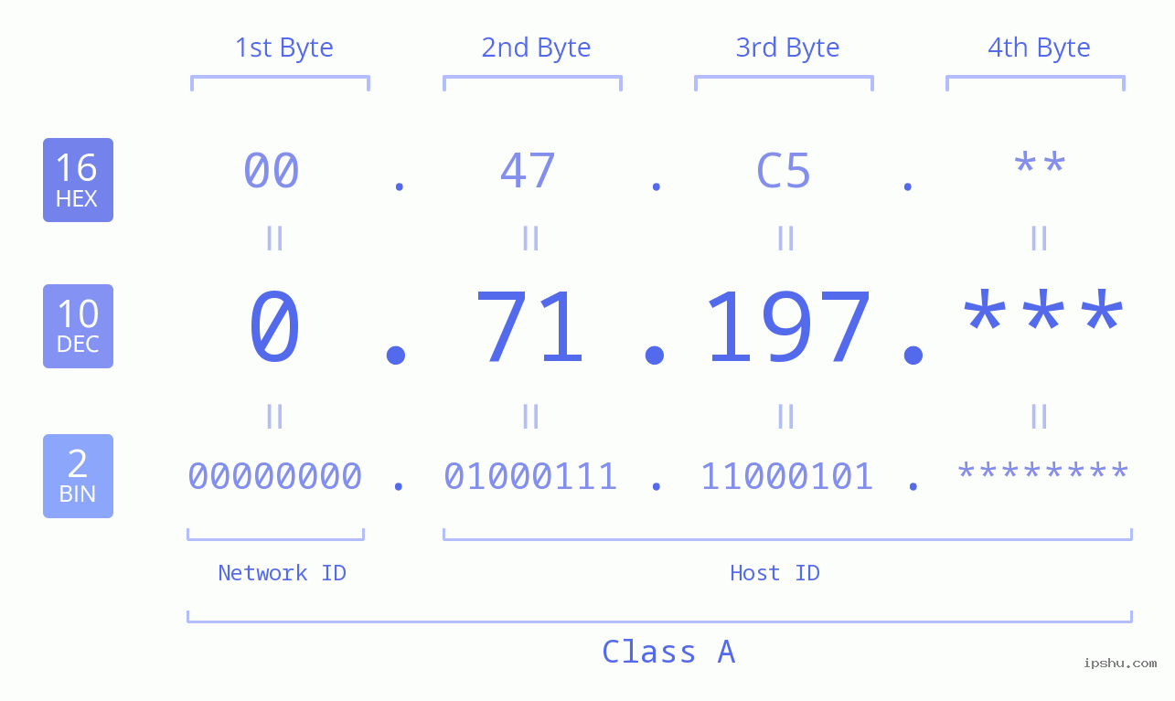 IP Address: 0.71.197 Data Structure Chart BIN DEC HEX IPv4: 0.71.197 Network Class, Net ID, Host ID