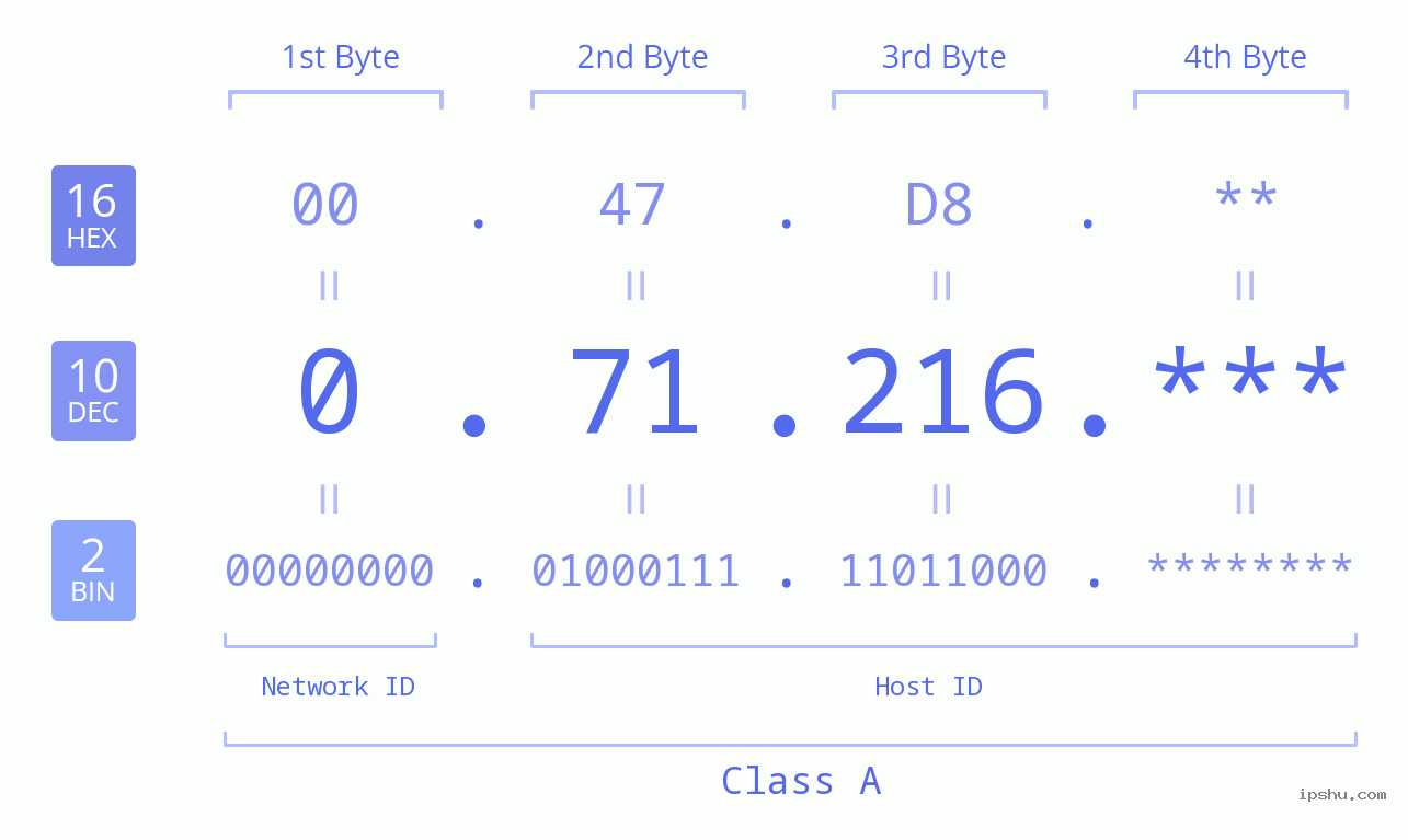 IP Address: 0.71.216 Data Structure Chart BIN DEC HEX IPv4: 0.71.216 Network Class, Net ID, Host ID