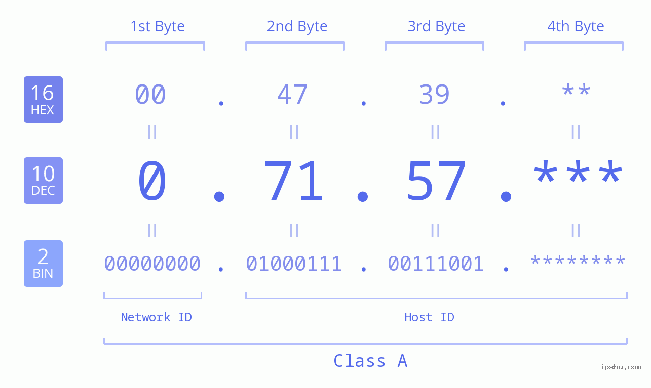 IP Address: 0.71.57 Data Structure Chart BIN DEC HEX IPv4: 0.71.57 Network Class, Net ID, Host ID