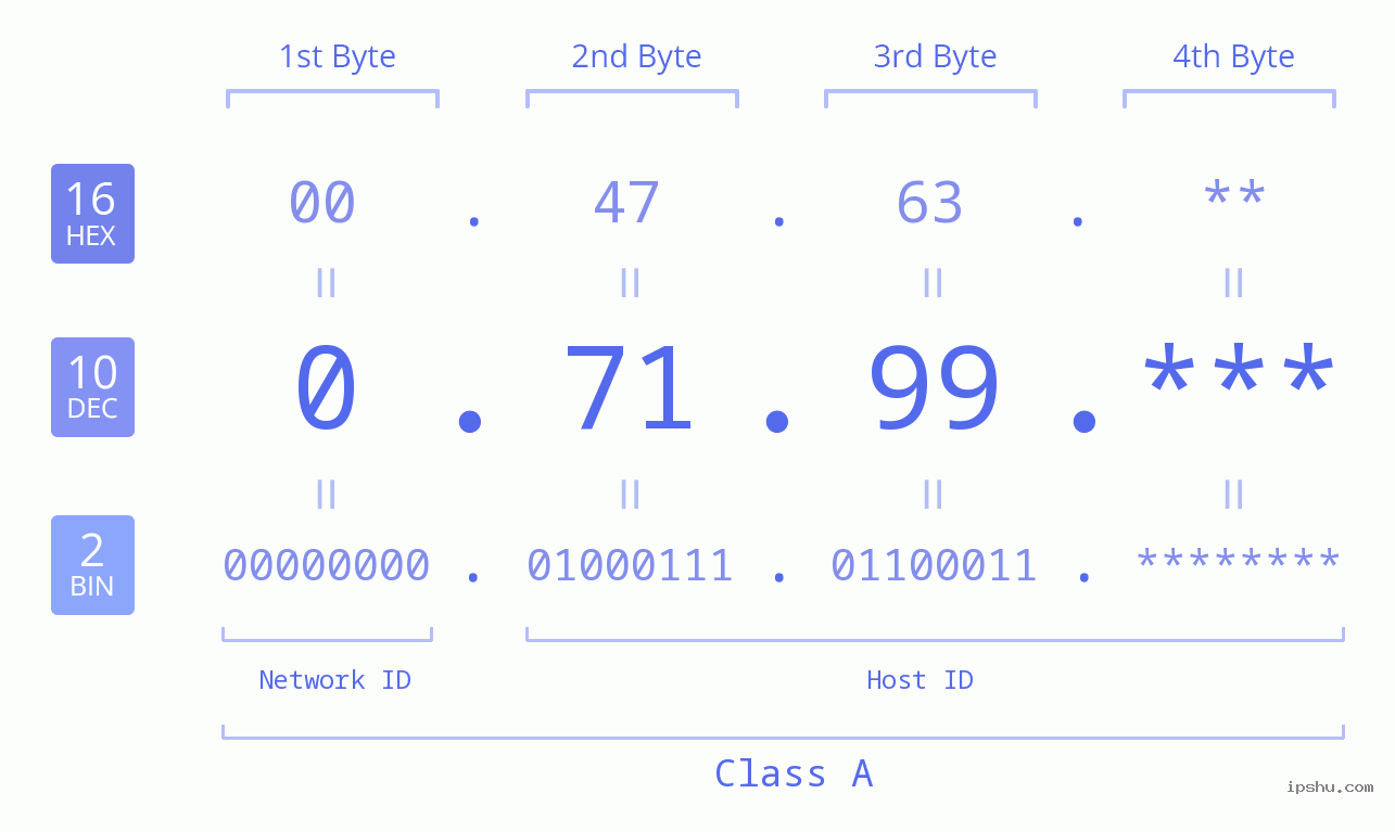 IP Address: 0.71.99 Data Structure Chart BIN DEC HEX IPv4: 0.71.99 Network Class, Net ID, Host ID