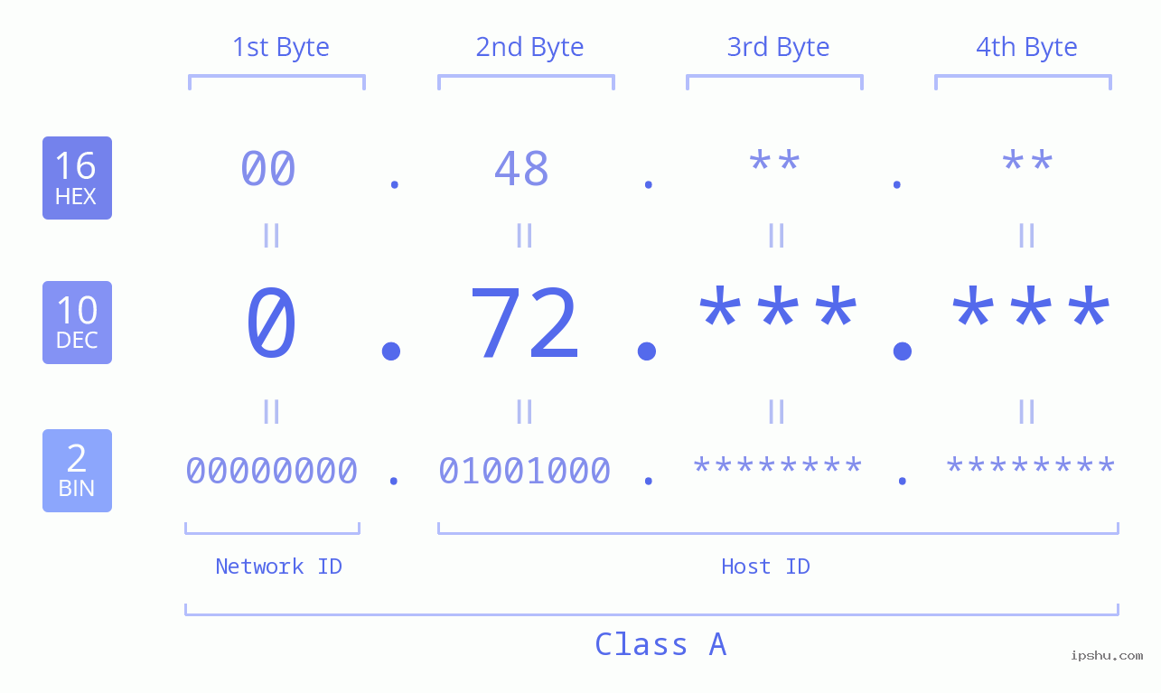 IPv4: 0.72 Network Class, Net ID, Host ID