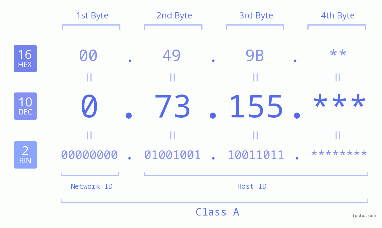 IP Address: 0.73.155 Data Structure Chart BIN DEC HEX IPv4: 0.73.155 Network Class, Net ID, Host ID
