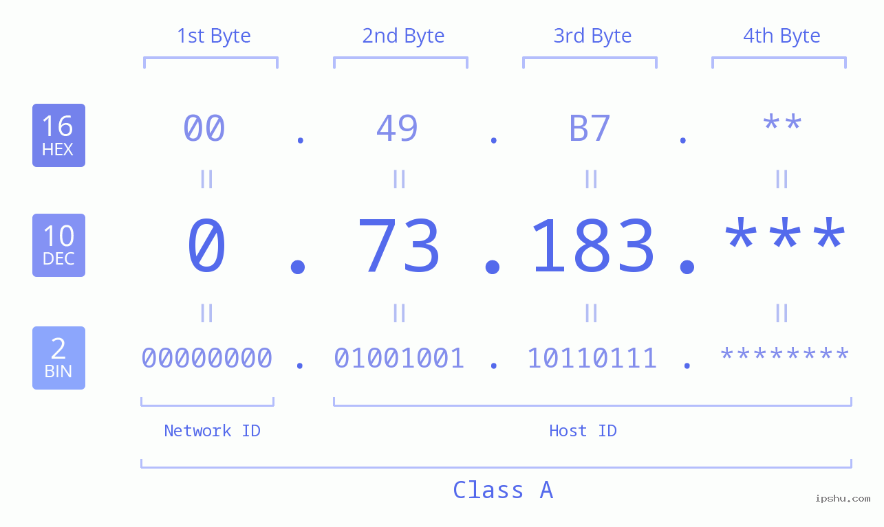 IP Address: 0.73.183 Data Structure Chart BIN DEC HEX IPv4: 0.73.183 Network Class, Net ID, Host ID