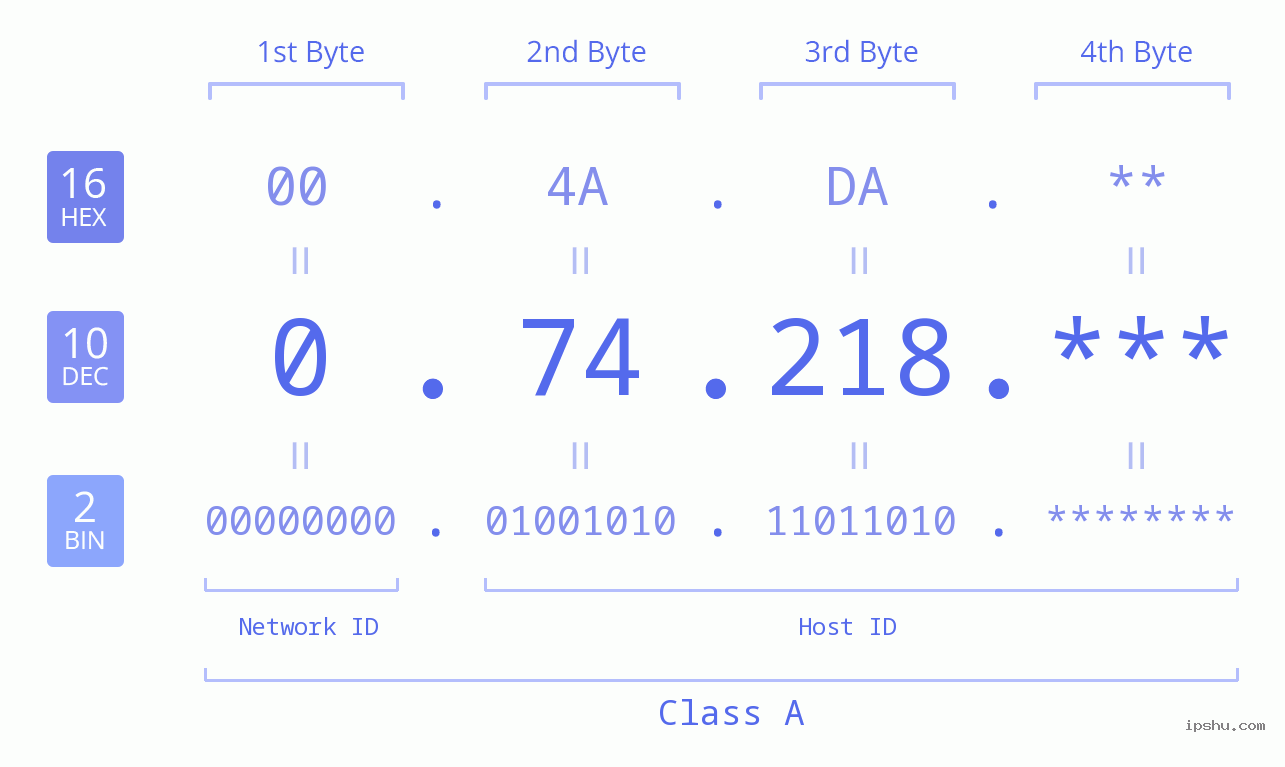 IP Address: 0.74.218 Data Structure Chart BIN DEC HEX IPv4: 0.74.218 Network Class, Net ID, Host ID