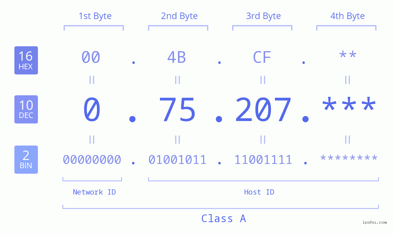 IP Address: 0.75.207 Data Structure Chart BIN DEC HEX IPv4: 0.75.207 Network Class, Net ID, Host ID