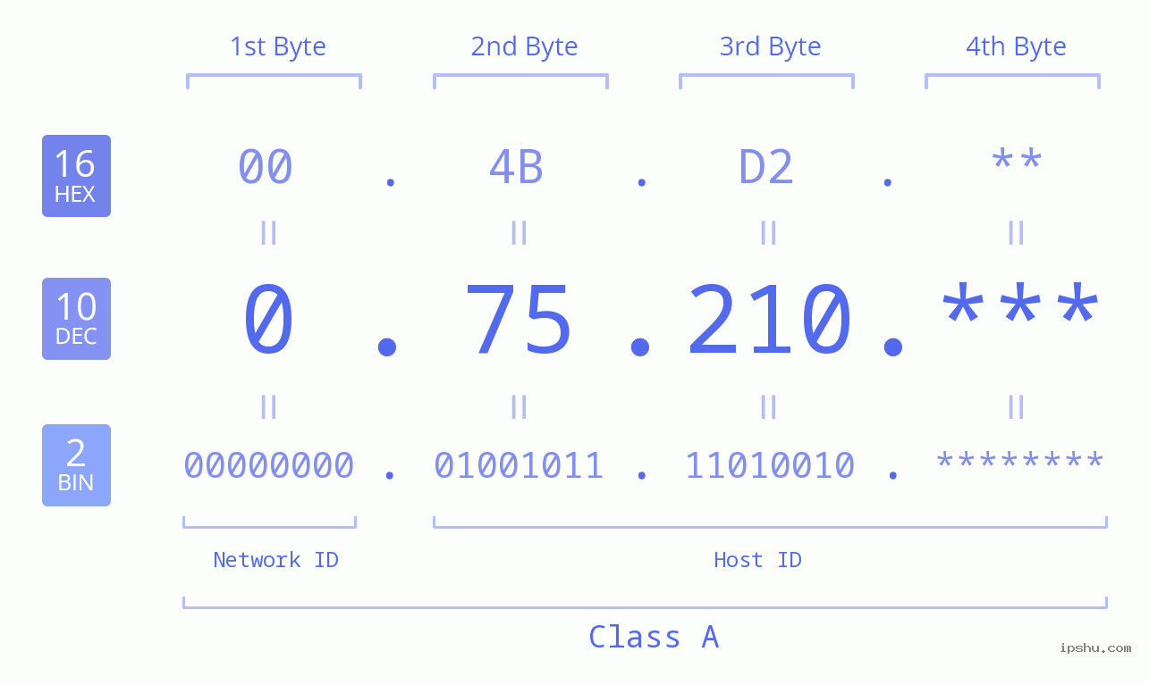IP Address: 0.75.210 Data Structure Chart BIN DEC HEX IPv4: 0.75.210 Network Class, Net ID, Host ID