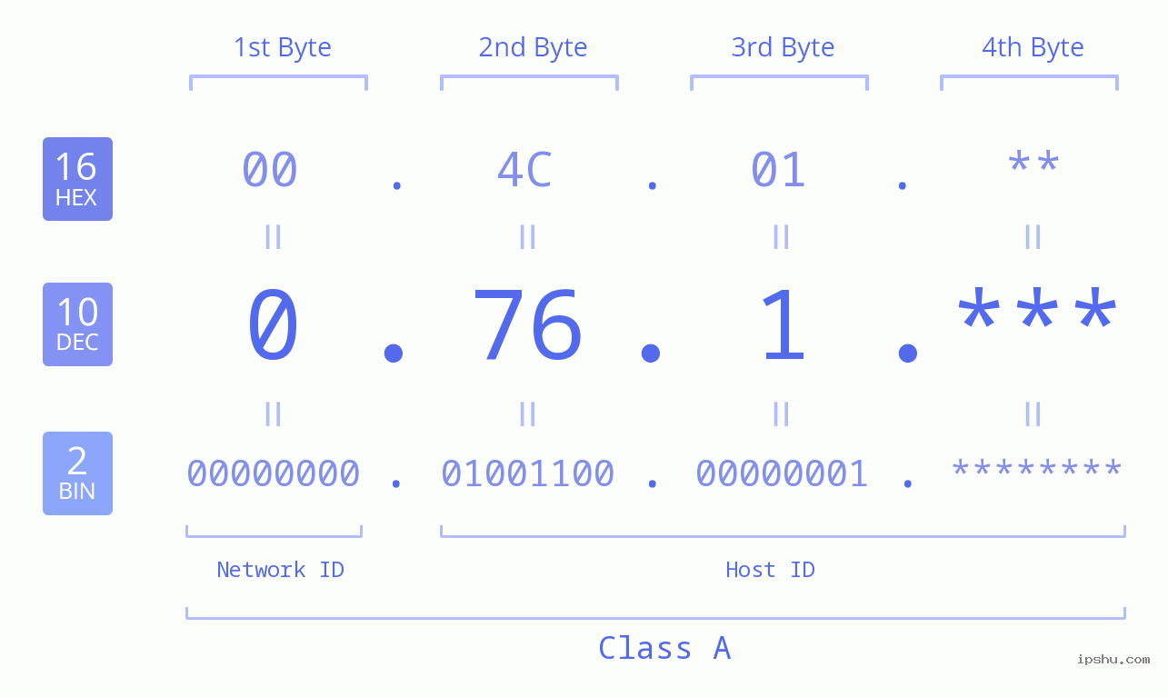 IPv4: 0.76.1 Network Class, Net ID, Host ID