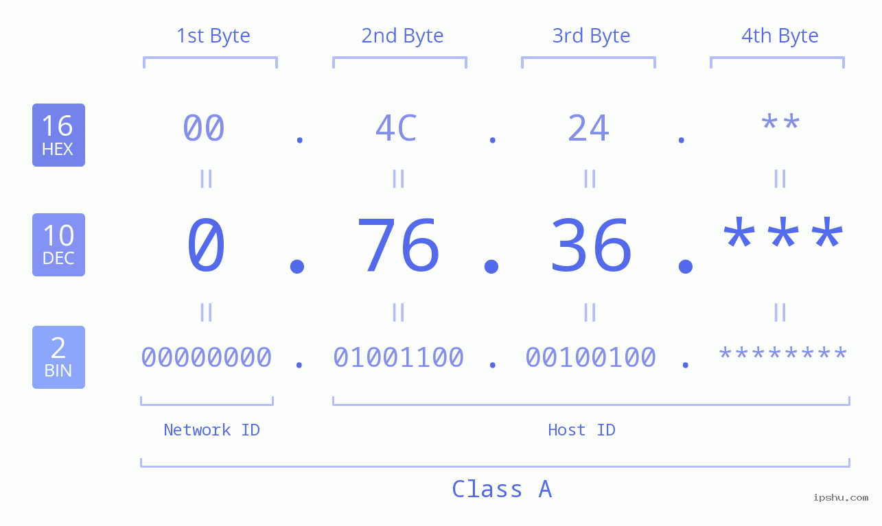 IPv4: 0.76.36 Network Class, Net ID, Host ID