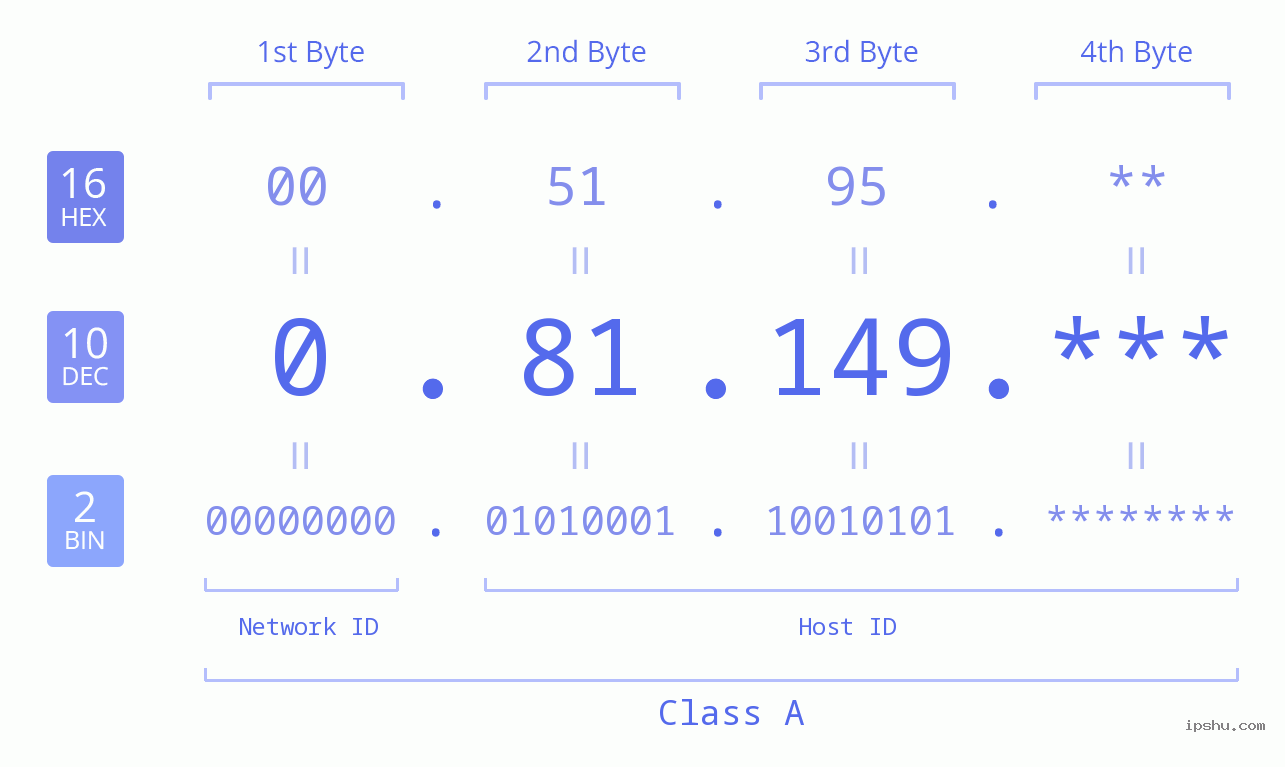 IP Address: 0.81.149 Data Structure Chart BIN DEC HEX IPv4: 0.81.149 Network Class, Net ID, Host ID