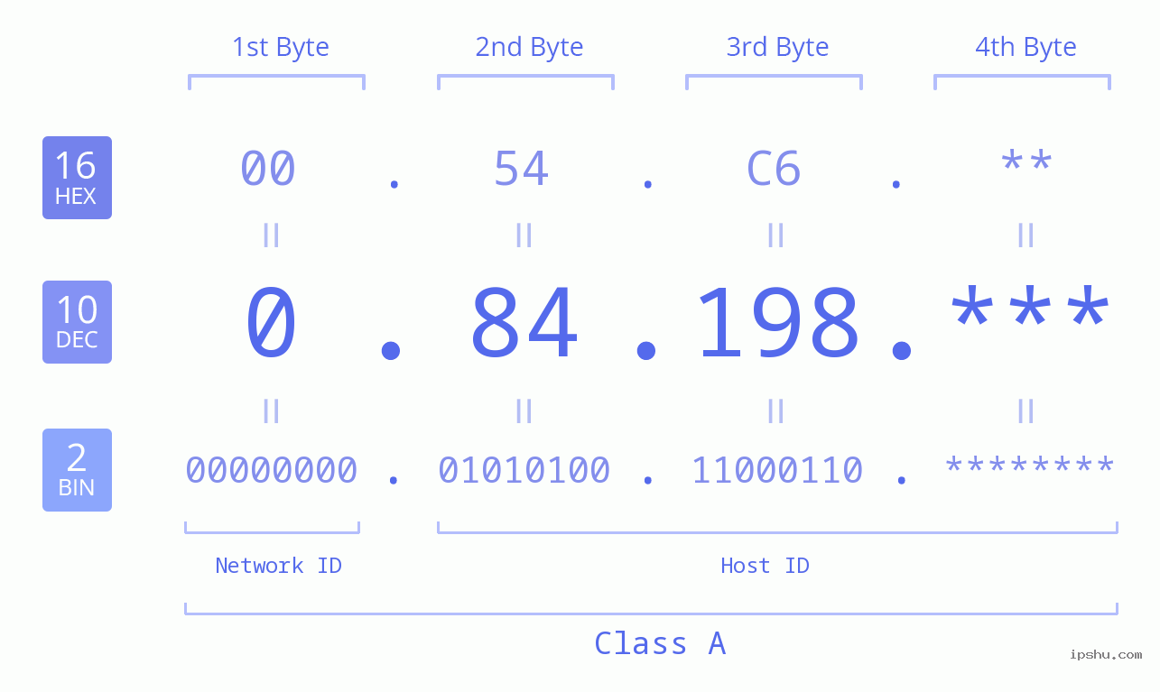IP Address: 0.84.198 Data Structure Chart BIN DEC HEX IPv4: 0.84.198 Network Class, Net ID, Host ID