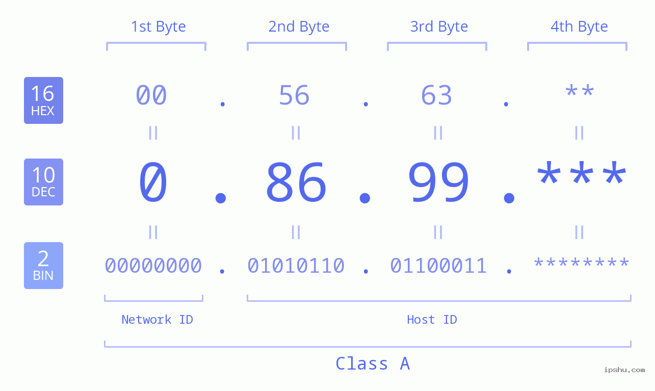 IP Address: 0.86.99 Data Structure Chart BIN DEC HEX IPv4: 0.86.99 Network Class, Net ID, Host ID