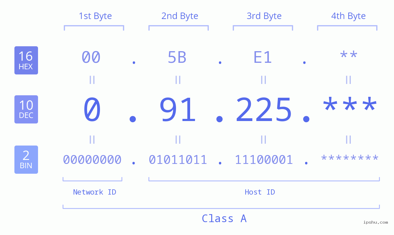 IP Address: 0.91.225 Data Structure Chart BIN DEC HEX IPv4: 0.91.225 Network Class, Net ID, Host ID