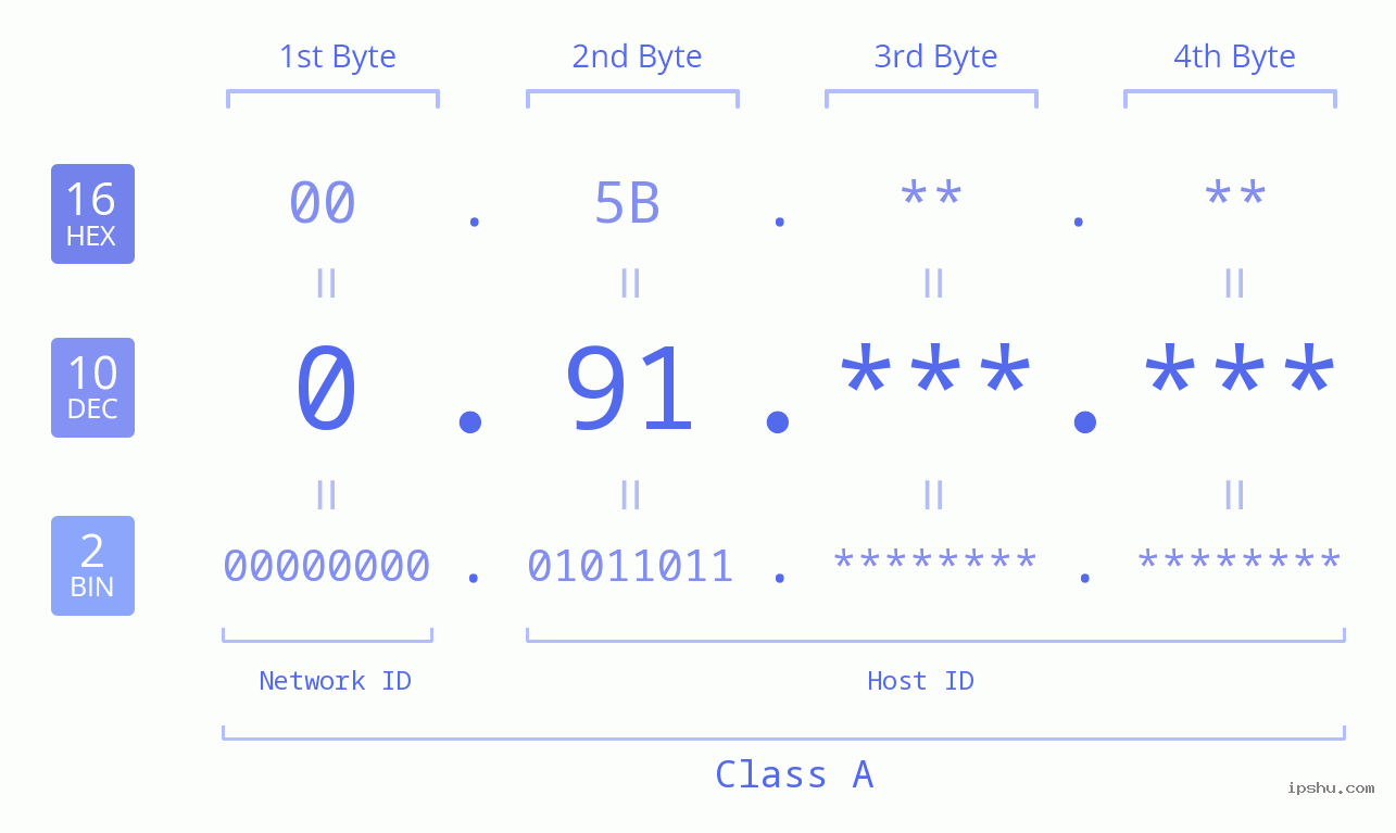 IPv4: 0.91 Network Class, Net ID, Host ID