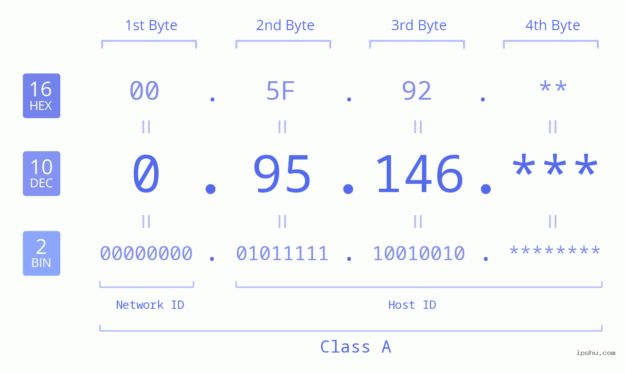 IP Address: 0.95.146 Data Structure Chart BIN DEC HEX IPv4: 0.95.146 Network Class, Net ID, Host ID