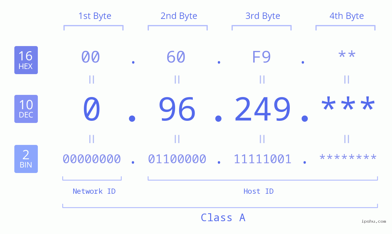 IP Address: 0.96.249 Data Structure Chart BIN DEC HEX IPv4: 0.96.249 Network Class, Net ID, Host ID