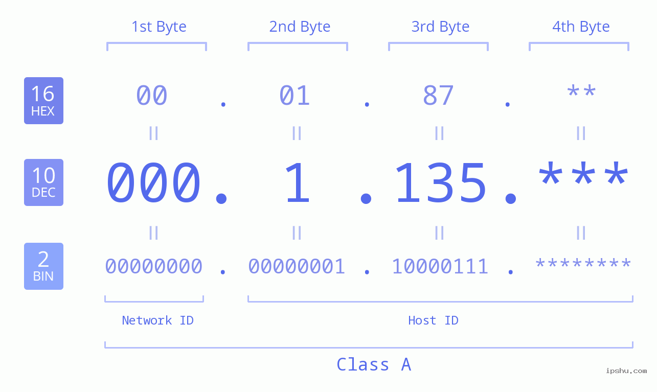 IP Address: 000.1.135 Data Structure Chart BIN DEC HEX IPv4: 000.1.135 Network Class, Net ID, Host ID