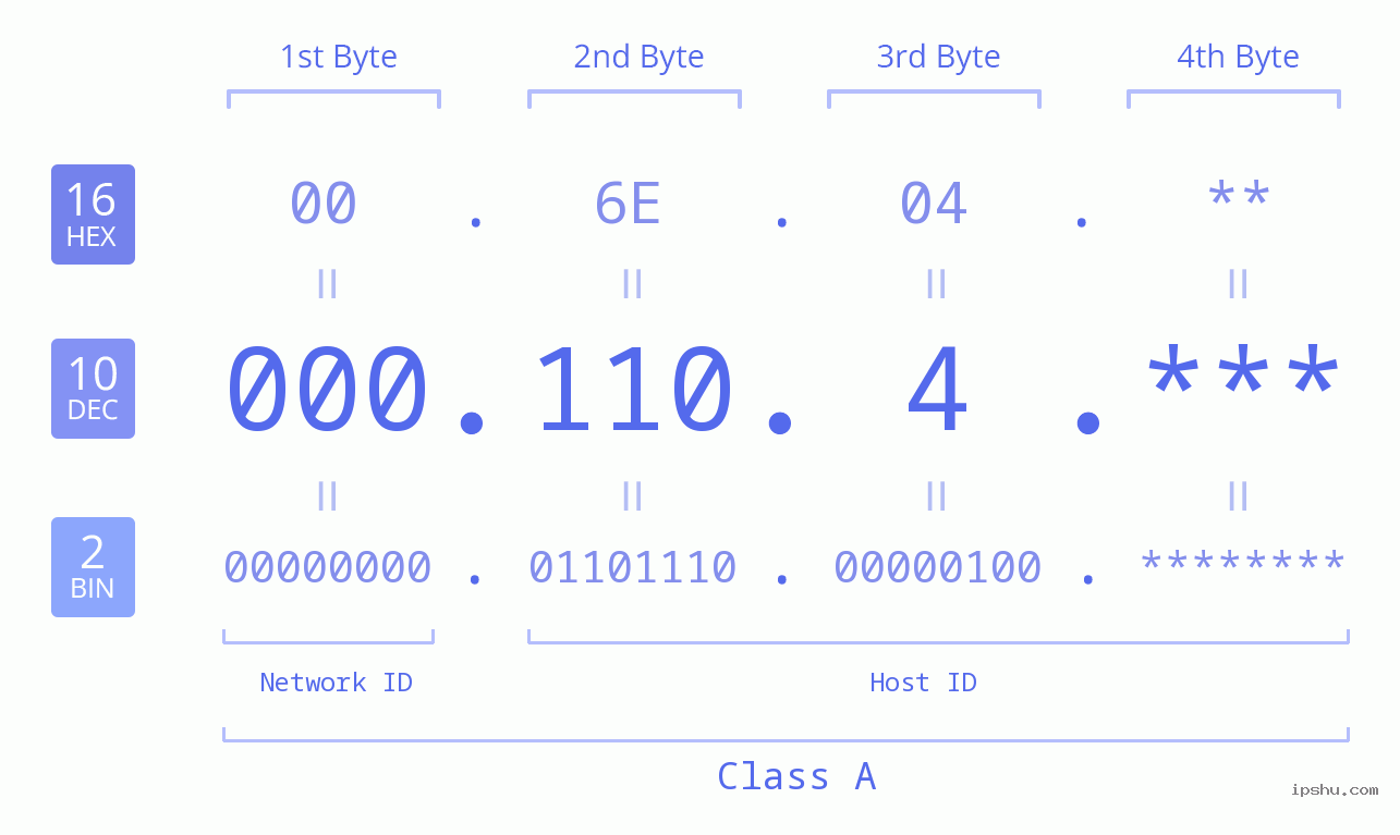 IP Address: 000.110.4 Data Structure Chart BIN DEC HEX IPv4: 000.110.4 Network Class, Net ID, Host ID