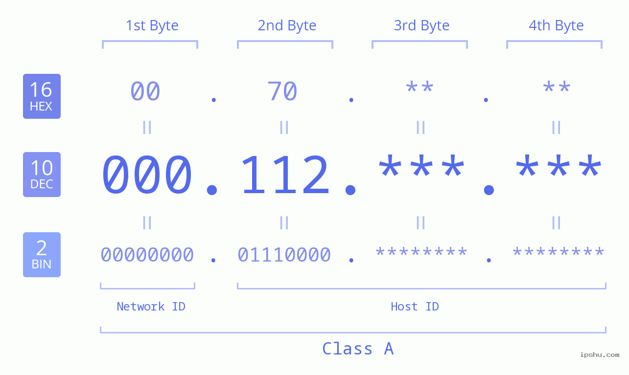 IP Address: 000.112 Data Structure Chart BIN DEC HEX IPv4: 000.112 Network Class, Net ID, Host ID
