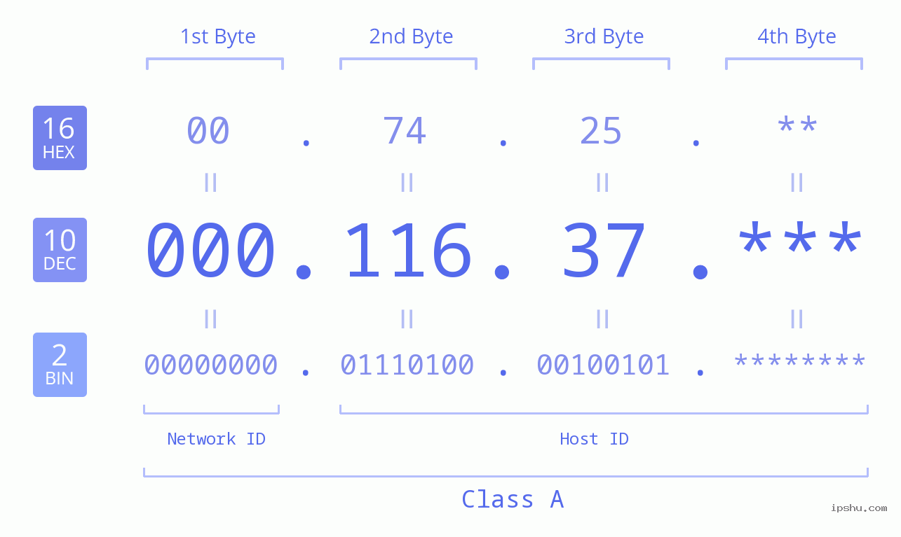 IP Address: 000.116.37 Data Structure Chart BIN DEC HEX IPv4: 000.116.37 Network Class, Net ID, Host ID