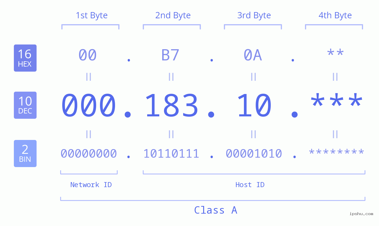 IP Address: 000.183.10 Data Structure Chart BIN DEC HEX IPv4: 000.183.10 Network Class, Net ID, Host ID