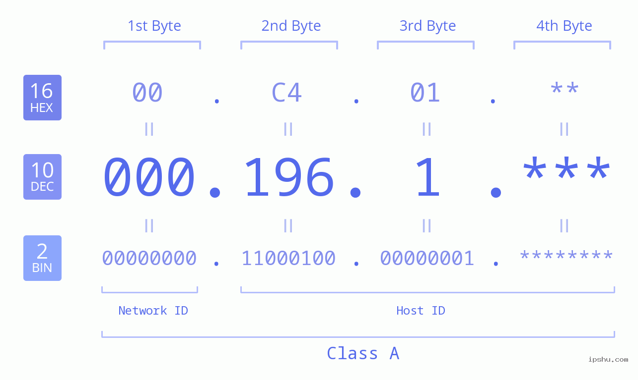 IP Address: 000.196.1 Data Structure Chart BIN DEC HEX IPv4: 000.196.1 Network Class, Net ID, Host ID