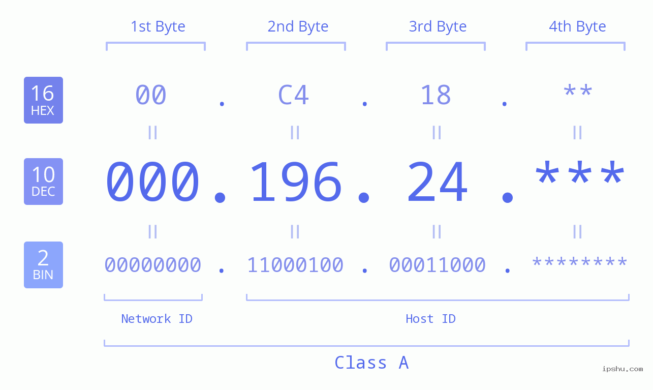 IP Address: 000.196.24 Data Structure Chart BIN DEC HEX IPv4: 000.196.24 Network Class, Net ID, Host ID