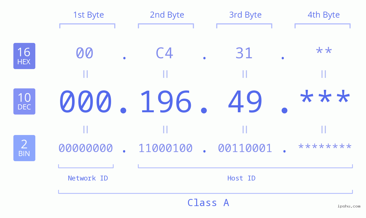 IP Address: 000.196.49 Data Structure Chart BIN DEC HEX IPv4: 000.196.49 Network Class, Net ID, Host ID