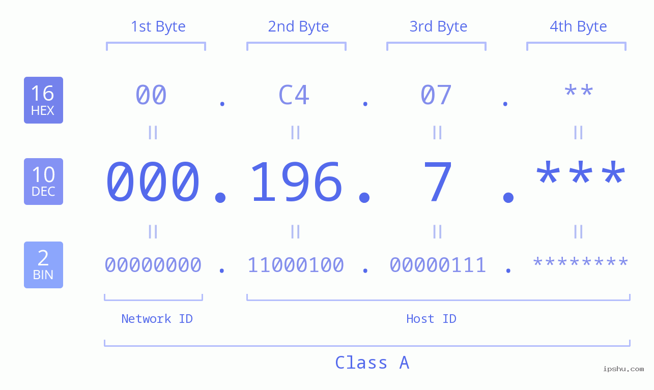 IP Address: 000.196.7 Data Structure Chart BIN DEC HEX IPv4: 000.196.7 Network Class, Net ID, Host ID