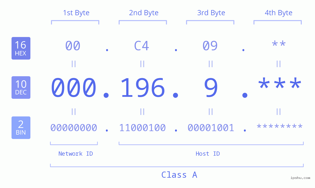 IP Address: 000.196.9 Data Structure Chart BIN DEC HEX IPv4: 000.196.9 Network Class, Net ID, Host ID