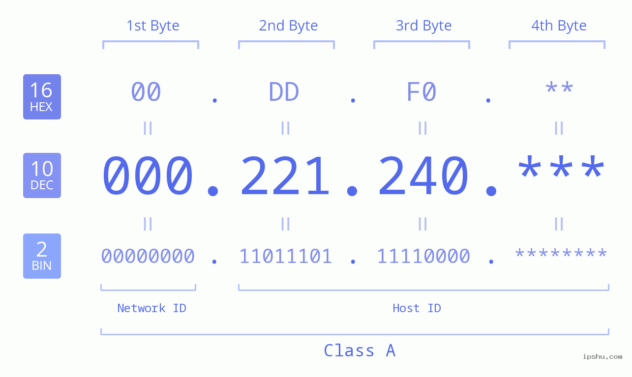 IP Address: 000.221.240 Data Structure Chart BIN DEC HEX IPv4: 000.221.240 Network Class, Net ID, Host ID