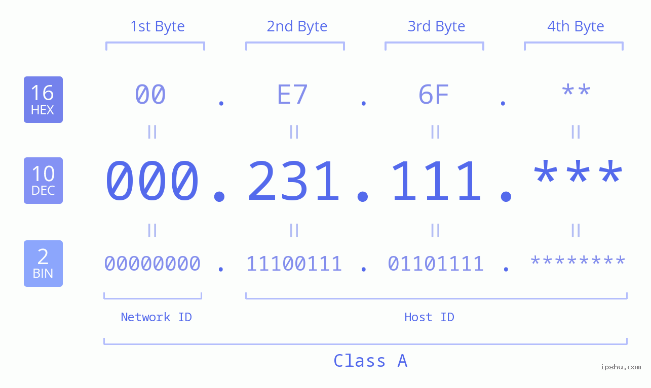 IP Address: 000.231.111 Data Structure Chart BIN DEC HEX IPv4: 000.231.111 Network Class, Net ID, Host ID