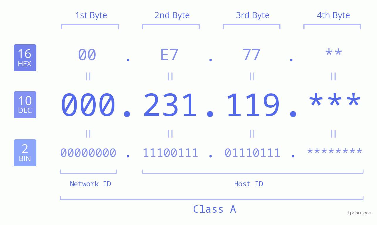 IP Address: 000.231.119 Data Structure Chart BIN DEC HEX IPv4: 000.231.119 Network Class, Net ID, Host ID