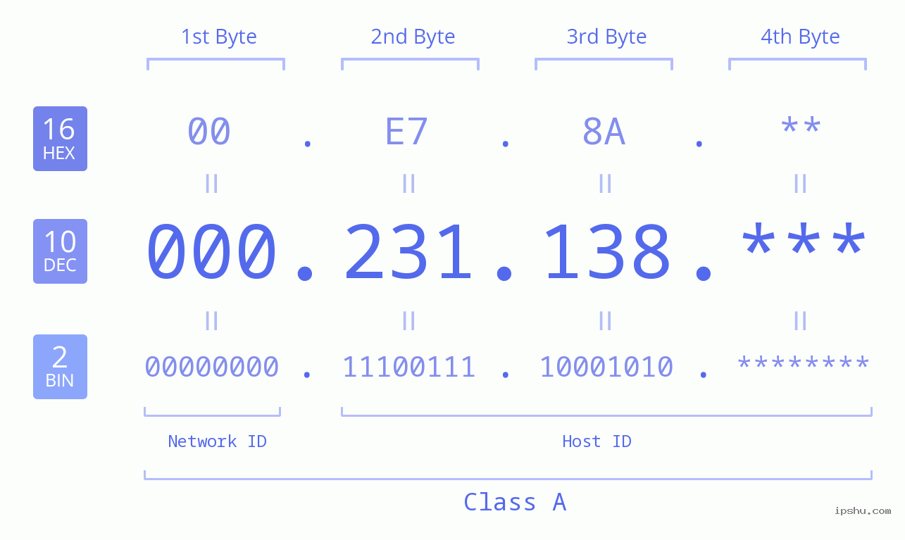 IP Address: 000.231.138 Data Structure Chart BIN DEC HEX IPv4: 000.231.138 Network Class, Net ID, Host ID