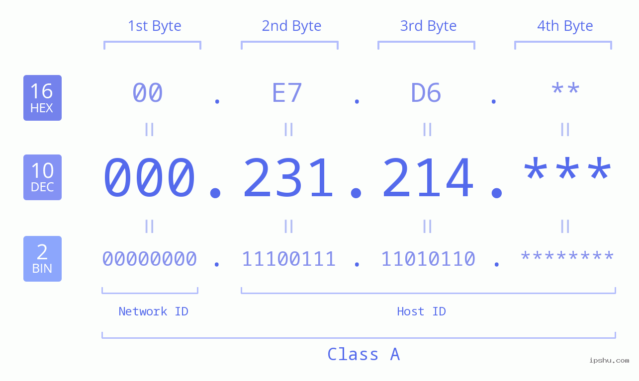 IP Address: 000.231.214 Data Structure Chart BIN DEC HEX IPv4: 000.231.214 Network Class, Net ID, Host ID