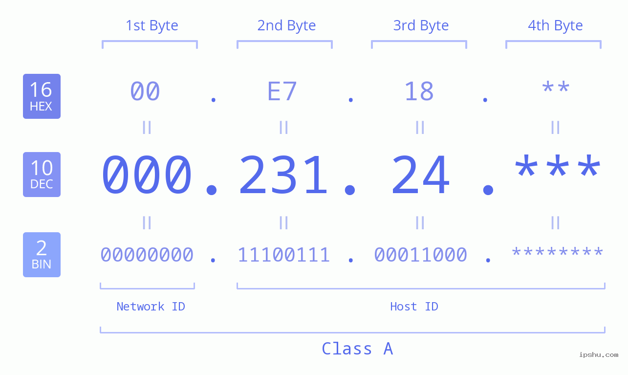 IP Address: 000.231.24 Data Structure Chart BIN DEC HEX IPv4: 000.231.24 Network Class, Net ID, Host ID