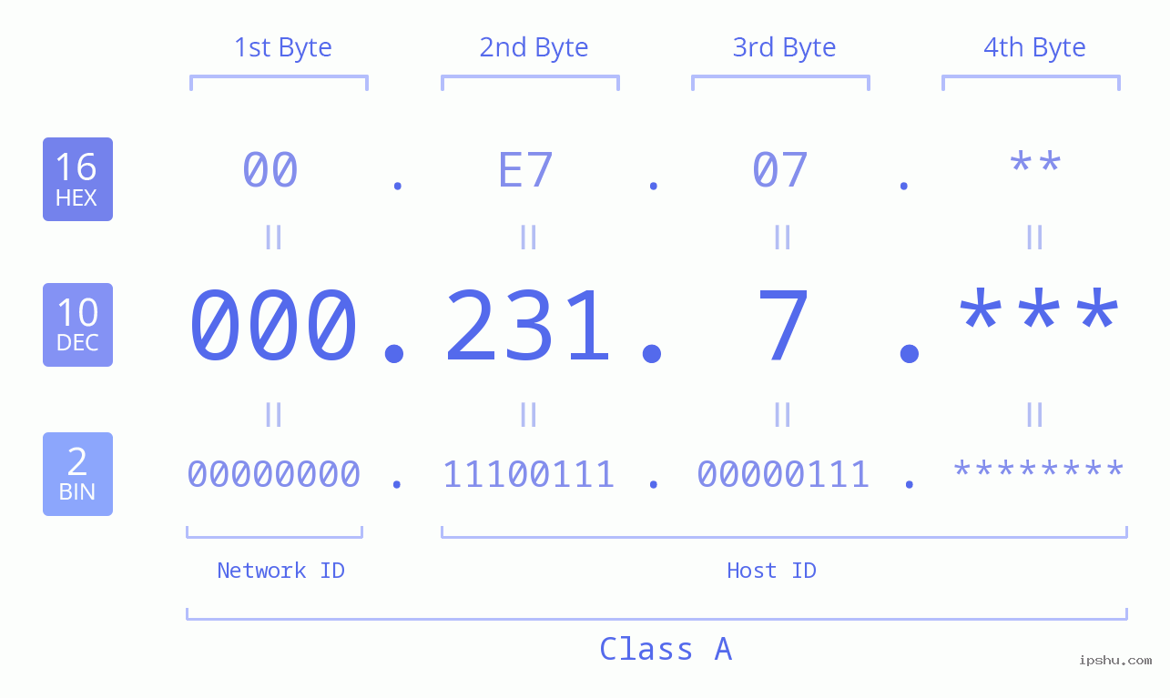 IP Address: 000.231.7 Data Structure Chart BIN DEC HEX IPv4: 000.231.7 Network Class, Net ID, Host ID