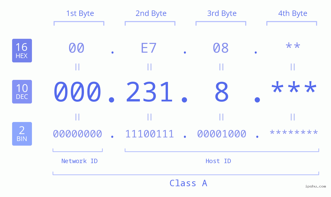 IP Address: 000.231.8 Data Structure Chart BIN DEC HEX IPv4: 000.231.8 Network Class, Net ID, Host ID
